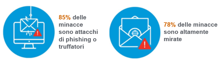 85% of threats being phishing or imposter and 78% of threats being highly targeted