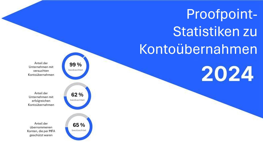 Proofpoint-Statistik zu Kontoübernahmen im Jahr 2024.