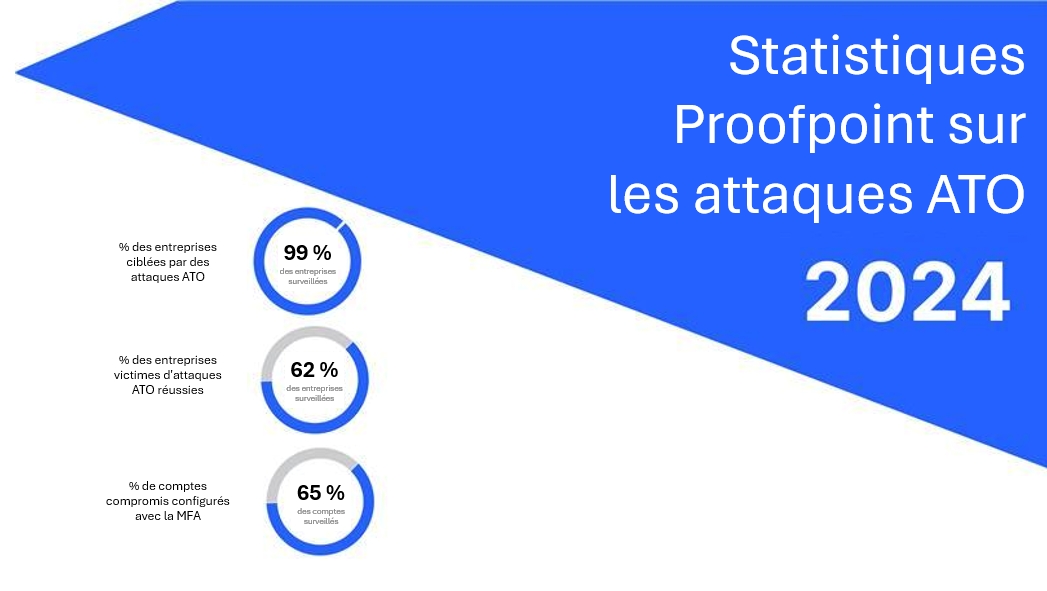 Statistiques Proofpoint 2024 sur la prise de contrôle de comptes