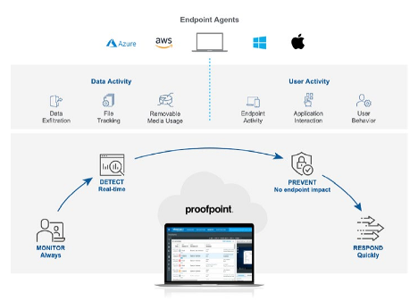 Manage Insider Threats