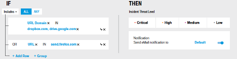 Dashboard to Detect Suspicious Activity by Insiders with ITM