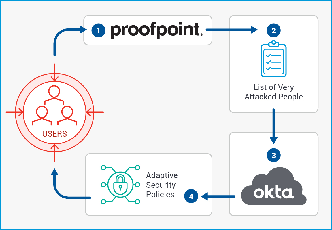 pfpt-okta-web-adaptive-controls-for-VAPs-image