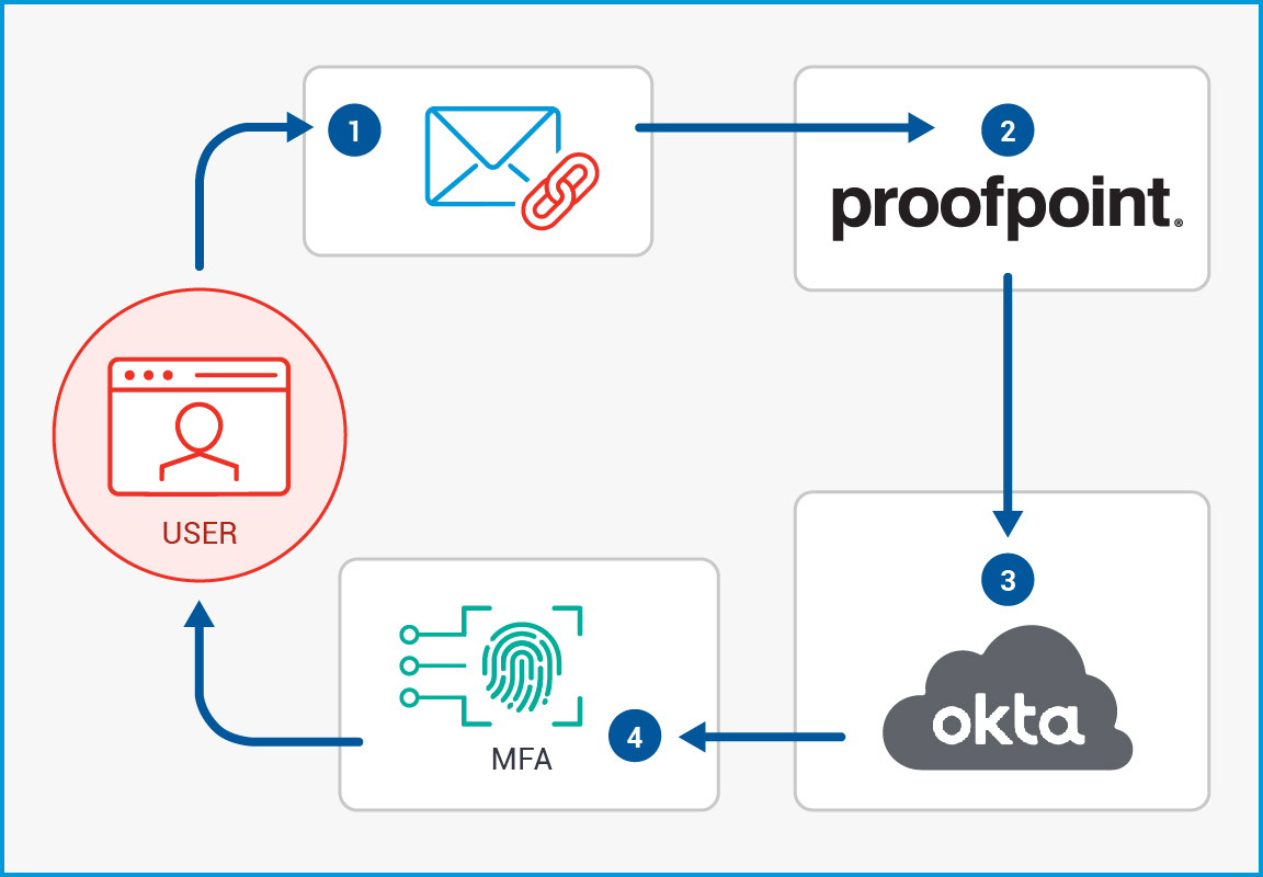 pfpt-okta-web-close-the-security-loop-image 0