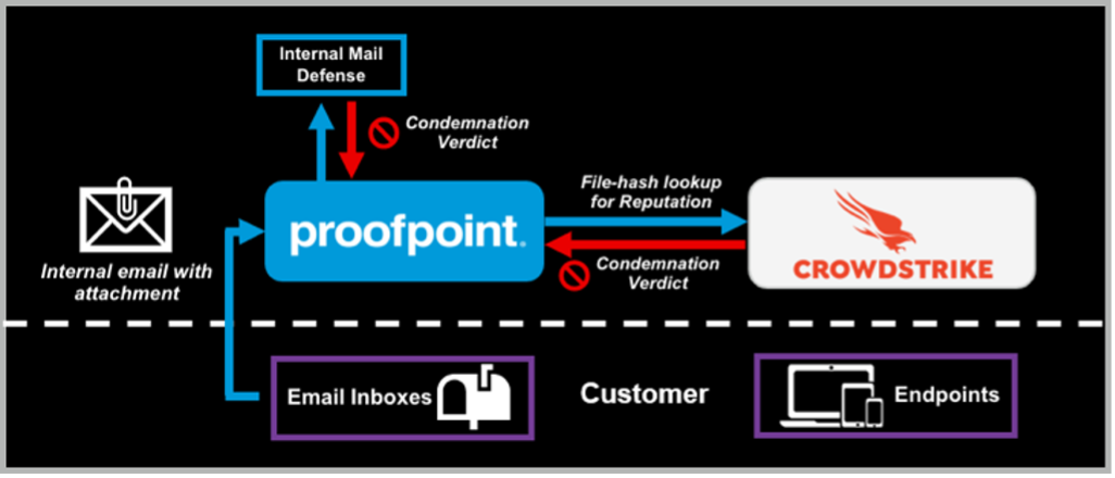 Pre-Delivery Protection for Internal Email