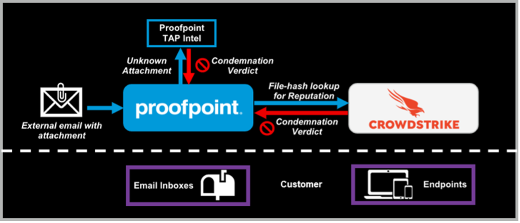 Pre-Delivery Protection for External Email