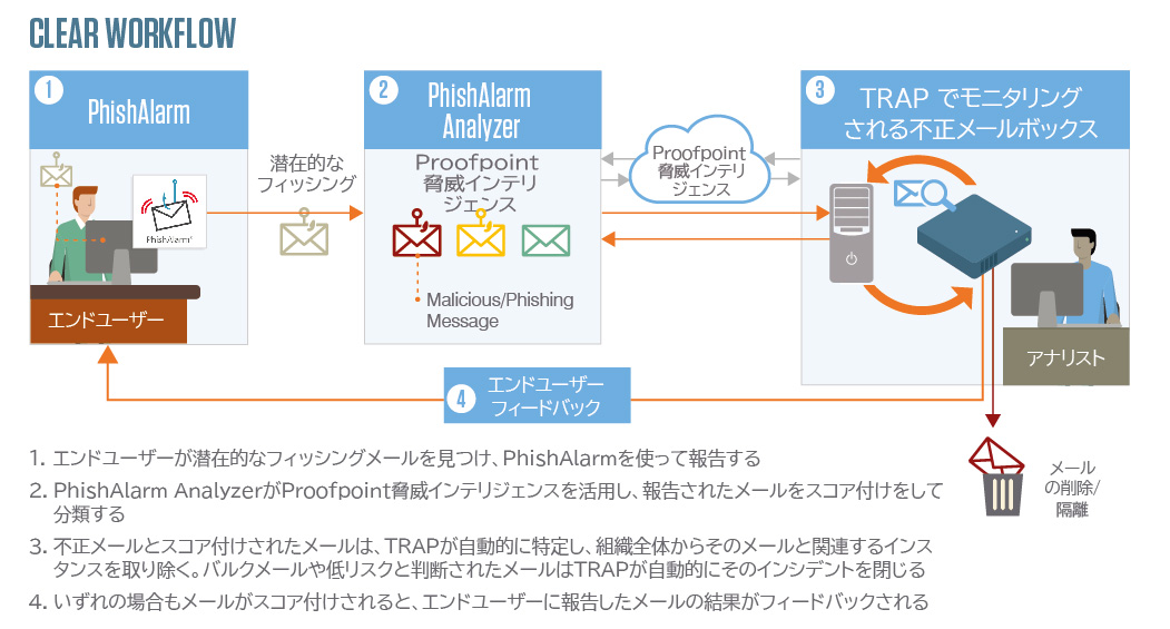 CLEAR Workflow