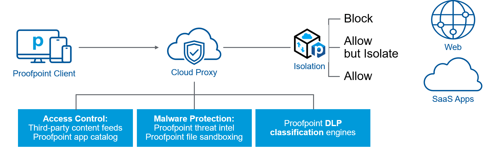 Zwischen den Endgeräten und dem Zugriff auf das Internet/SaaS-Apps wird ein Cloud-Proxy geschaltet, der Zugriffe kontrolliert, Malware abwehrt und DLP-Klassifizierung durchführt.