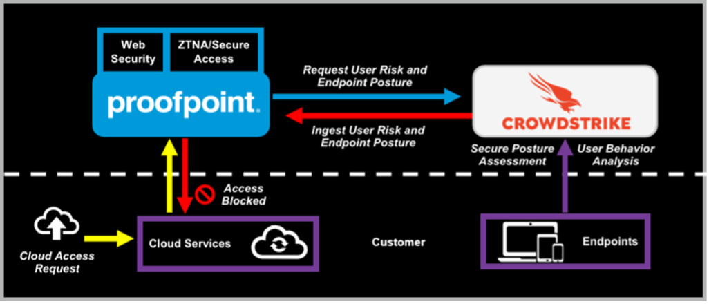 Enhanced Zero Trust Security