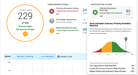 Phishing Reporting Scores and Summaries