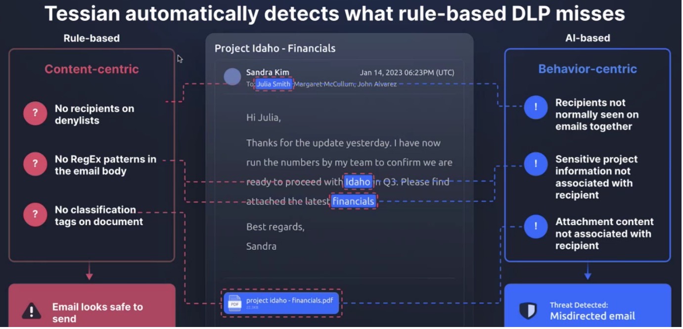 Overview showing how Tessian automatically detects what rule-based DLP misses