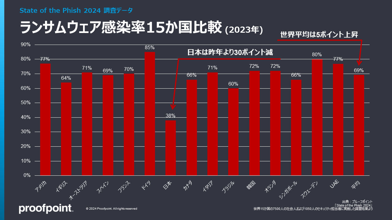 ランサムウェア感染率15か国比較