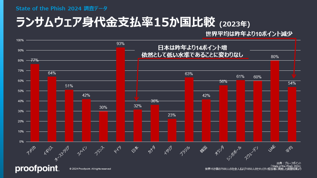 ランサムウェア身代金支払率15か国比較