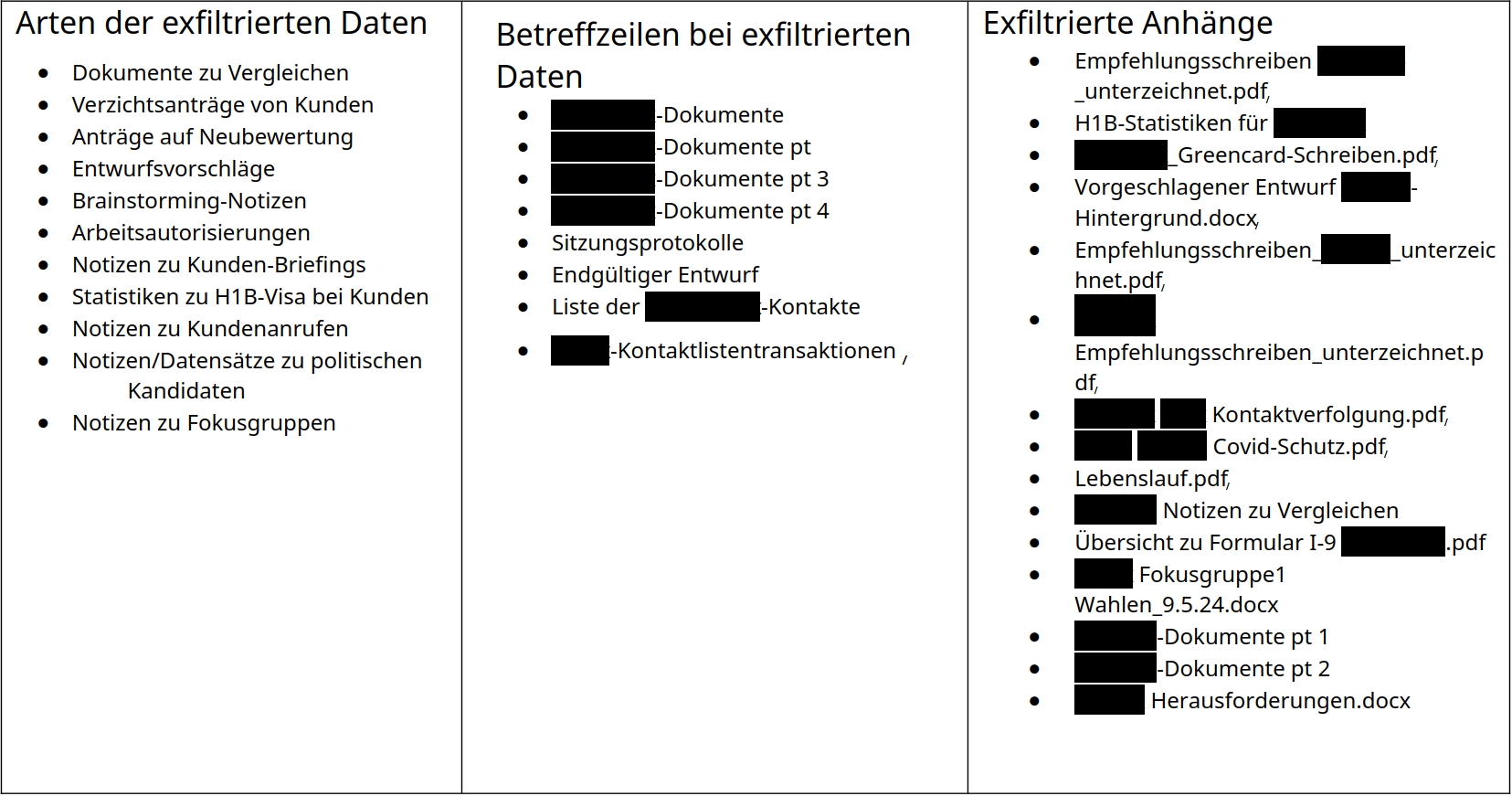 Anonymisierte und vereinfachte Beispiele der exfiltrierten Daten.