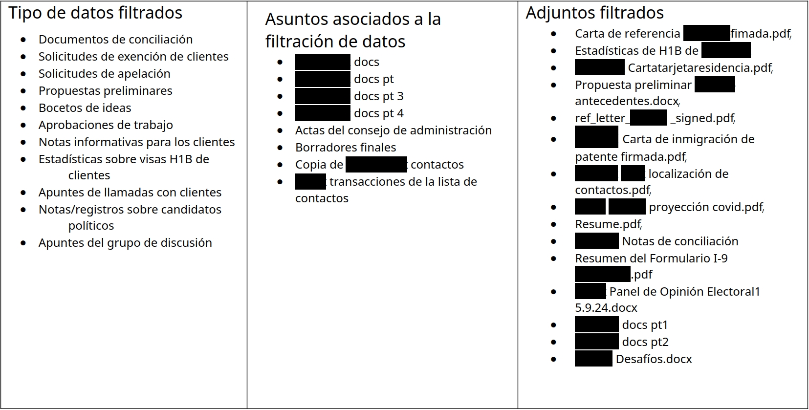 Ejemplos anonimizados y redactados de los datos filtrados.
