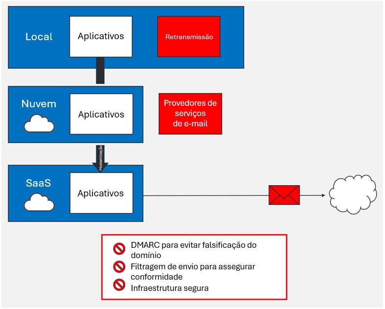 Os aplicativos SaaS são terceirizados para outros fornecedores, os quais não conseguem enviar e-mail em conformidade com DMARC.