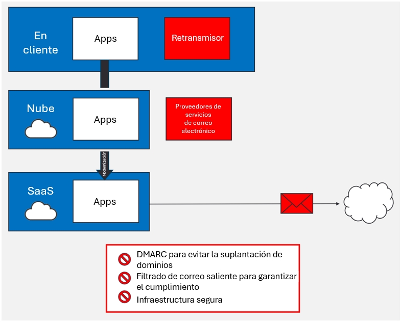 Las aplicaciones SaaS se subcontratan a terceros, que no pueden enviar correo electrónico conforme con DMARC.