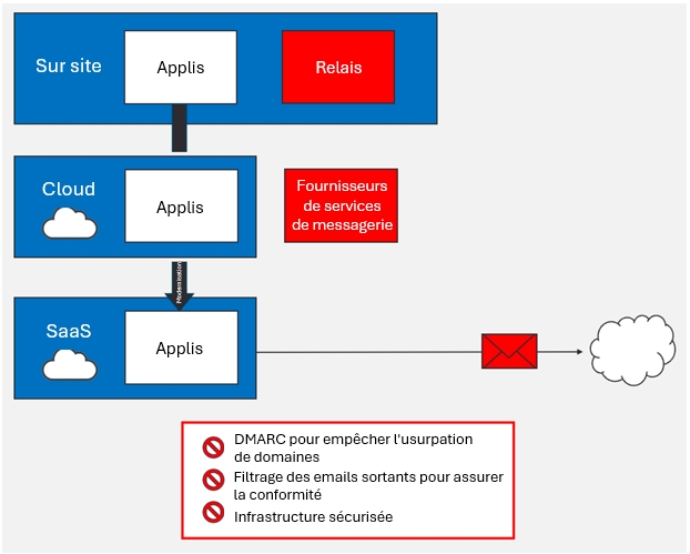Les applications SaaS sont externalisées à des tiers, qui ne peuvent pas envoyer des emails conformes à DMARC.