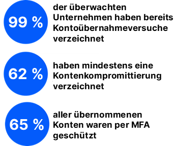 Das Ausmaß des Kontoübernahme-Problems wird durch Proofpoint-Forschungsdaten bestätigt.