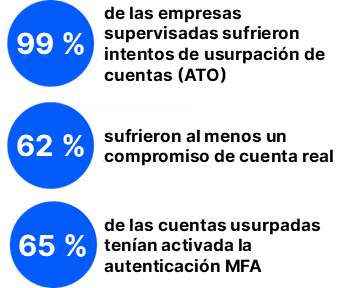 Un estudio de Proofpoint confirma el alcance del problema de la usurpación de cuentas.