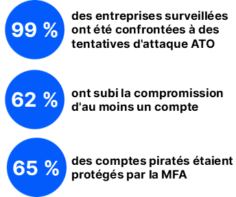 L’ampleur du problème de prise de contrôle de comptes confirmée par les recherches de Proofpoint