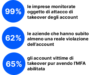 La portata del problema dei takeover degli account confermata dalla ricerca Proofpoint.