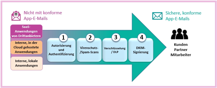 Ein Überblick darüber, wie Proofpoint SER Transaktions-E-Mails schützt.