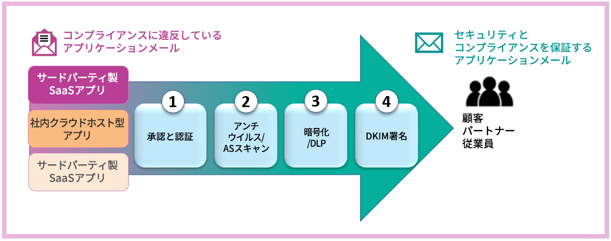 トランザクションメールを保護するProofpoint SERの概要