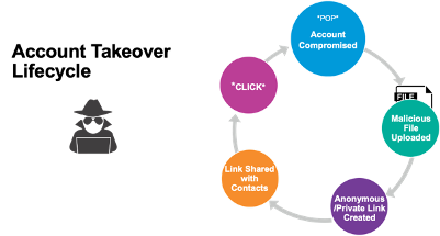 Account Takeover Lifecycle Graphic