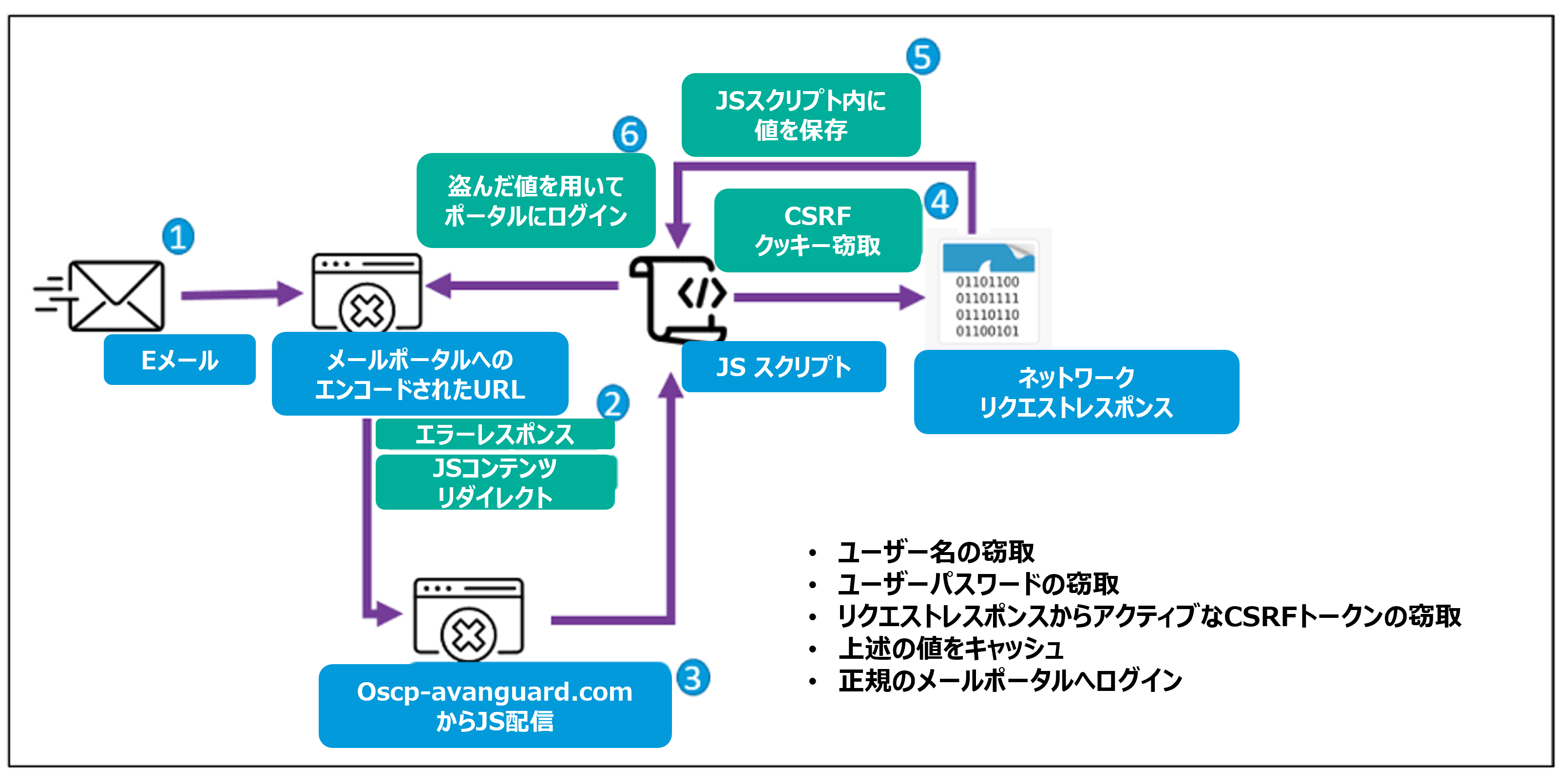 TA473のクロスサイトリクエストフォージェリ