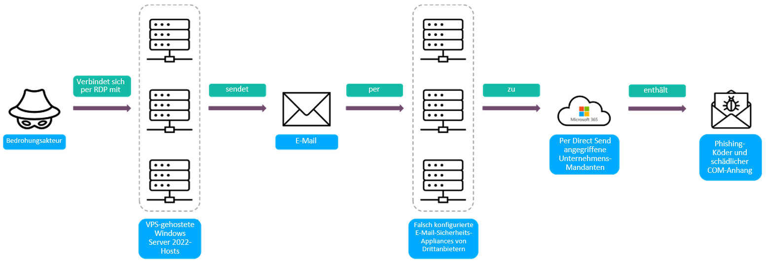 Die Abbildung veranschaulicht die Zustellung gefälschter Nachrichten mit Microsoft Direct Send.