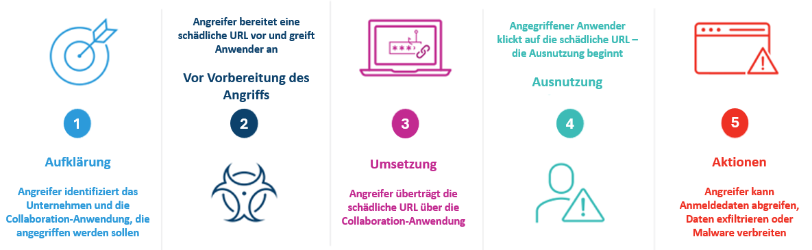Phasen der Angriffskette für Messaging- und Collaboration-Anwendungen.