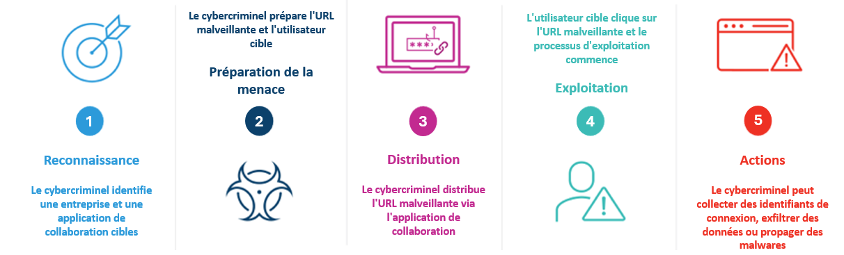 Étapes de la chaîne d’attaque pour les applications de messagerie et de collaboration