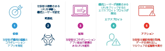 チャットツールやコラボ アプリの攻撃チェーンの各段階