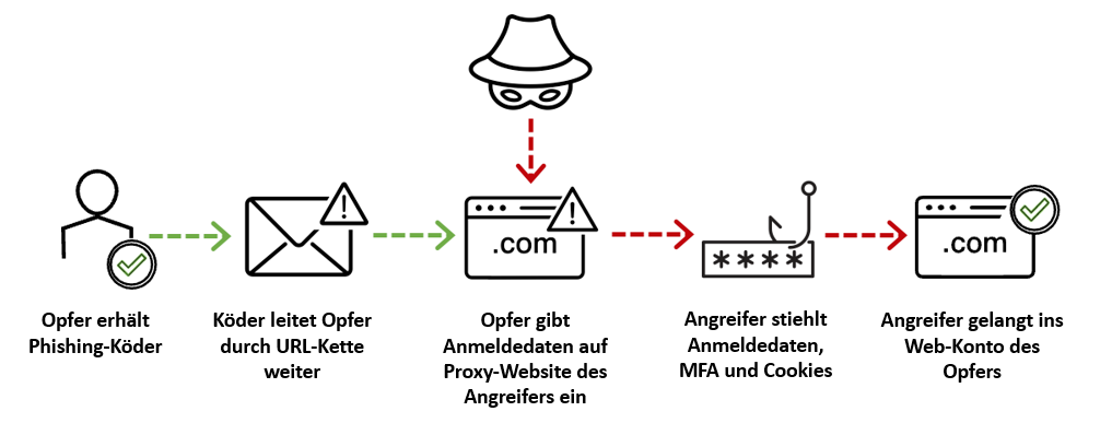Ablauf eines Angriffs mit Adversary-in-the-Middle-Technik.