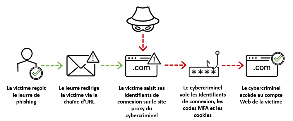 Étapes de l’attaque de type adversary-in-the-middle