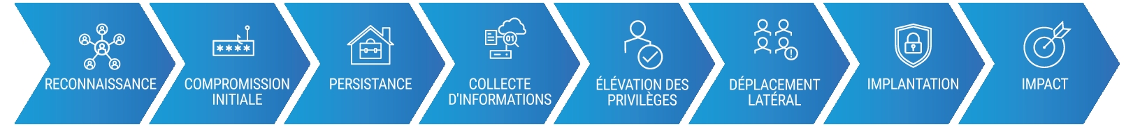 Étapes de la chaîne de cyberattaque