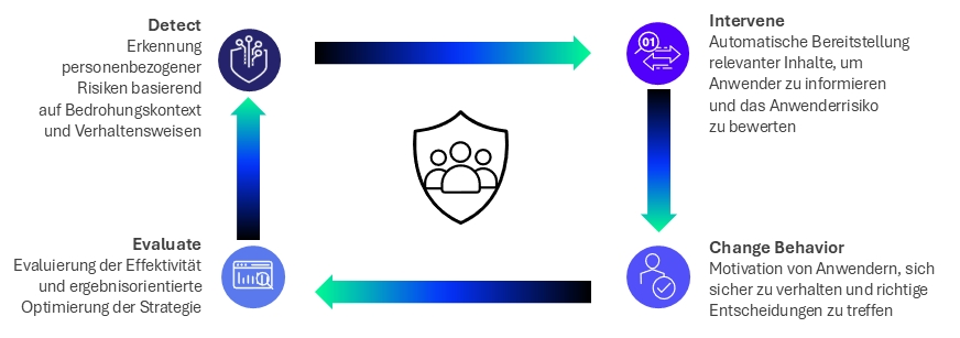 Proofpoint-DICE-Framework