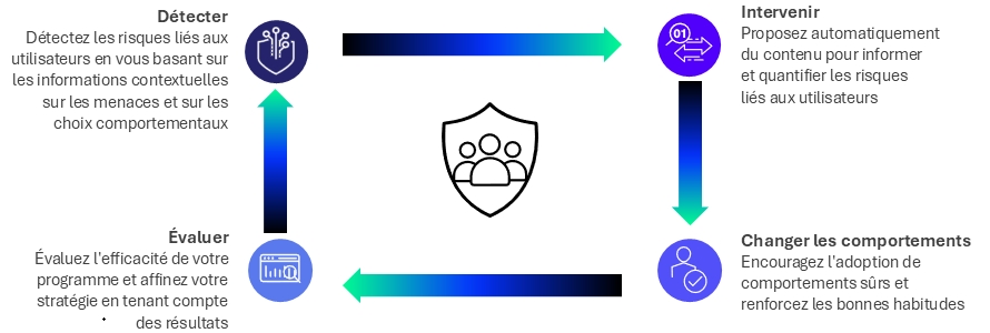Cadre DICE de Proofpoint