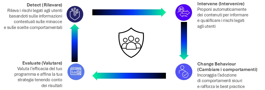 Framework DICE di Proofpoint