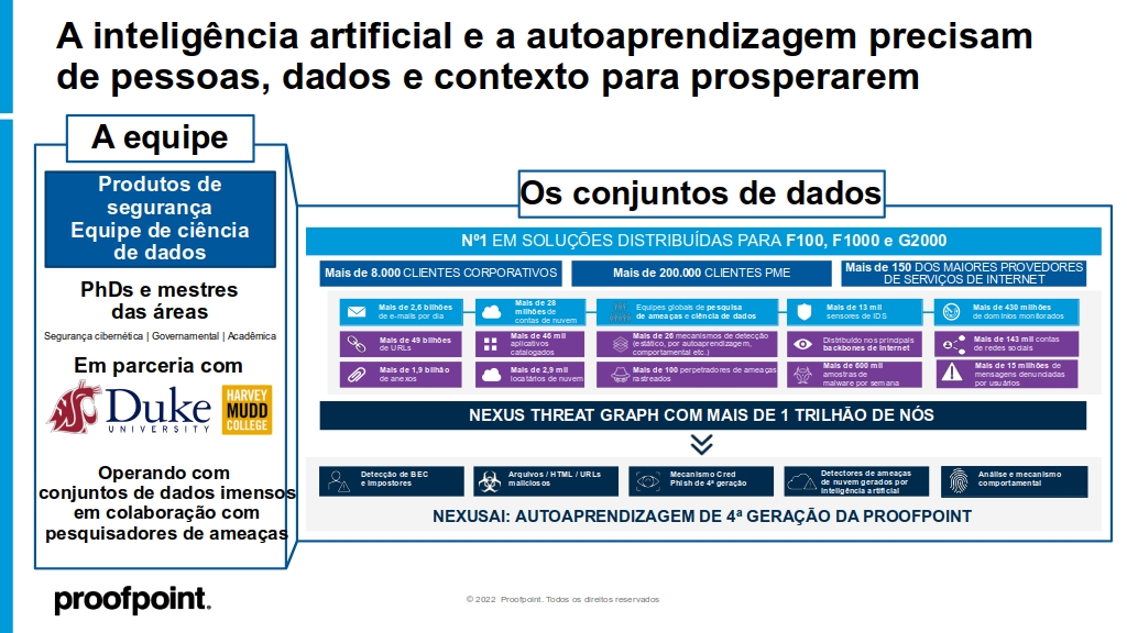 Visão geral da equipe e dos conjuntos de dados da Proofpoint