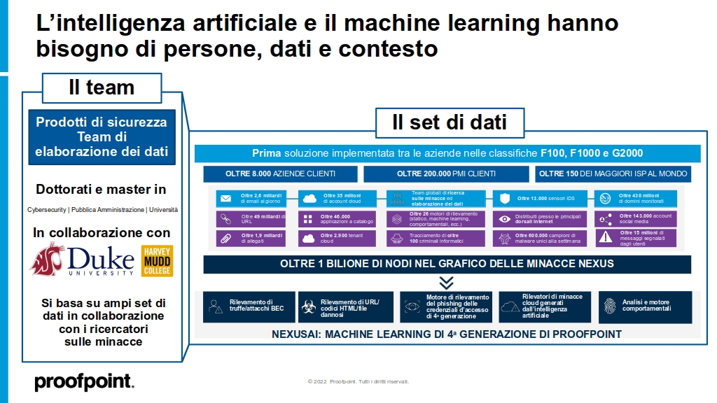 Panoramica del team e del set di dati di Proofpoint