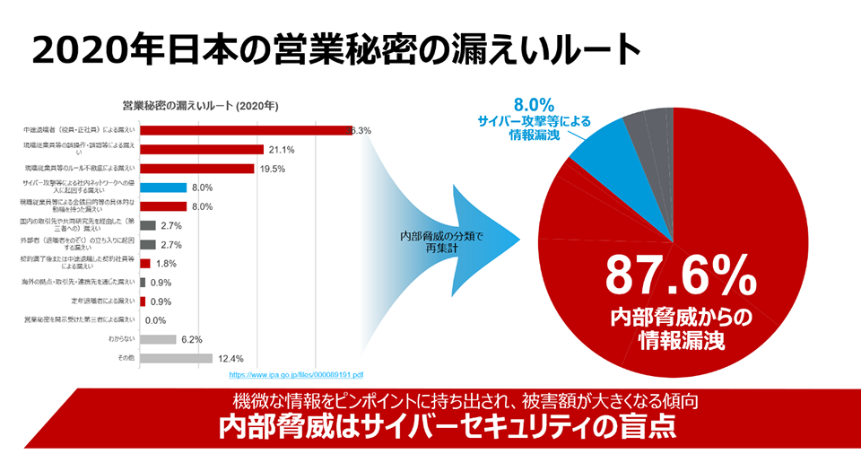 図 1　2020年日本の営業秘密の漏えいルートを内部脅威で再集計
