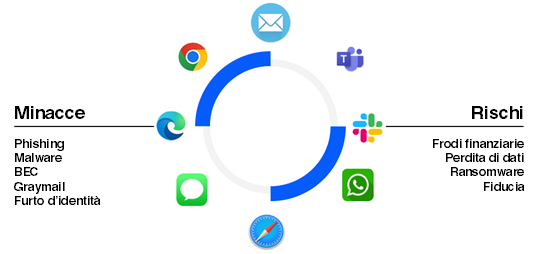 Minacce e rischi negli ambienti di lavoro digitali.
