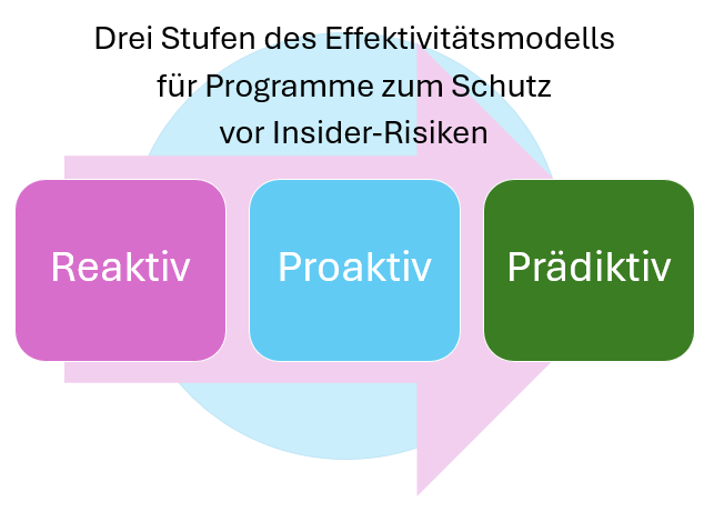 Drei Stufen des Modells für Programme zum Schutz vor Insider-Risiken