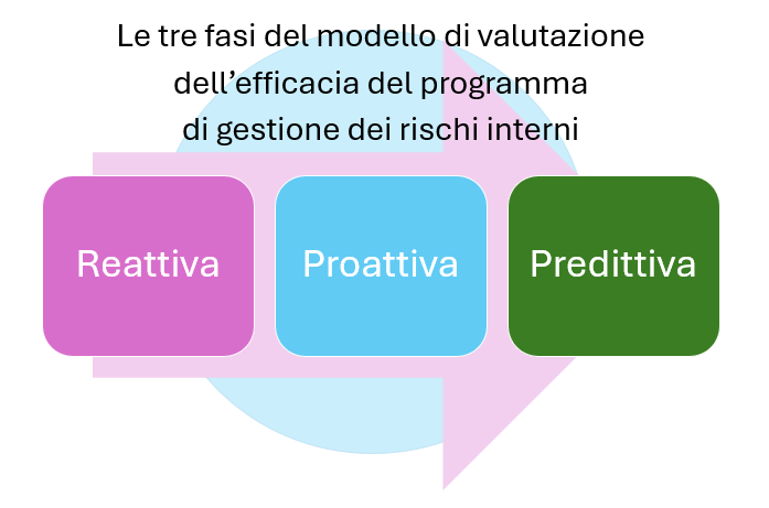 Le tre fasi del modello di valutazione del programma di gestione dei rischi interni