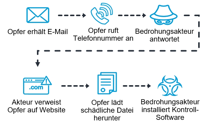 Ablauf eines TOAD-Angriffs: Opfer erhält E-Mail, Opfer ruft Telefonnummer an, Bedrohungsakteur antwortet, Akteur verweist Opfer auf Website, Opfer lädt schädliche Datei herunter, Bedrohungsakteur installiert Kontroll-Software.