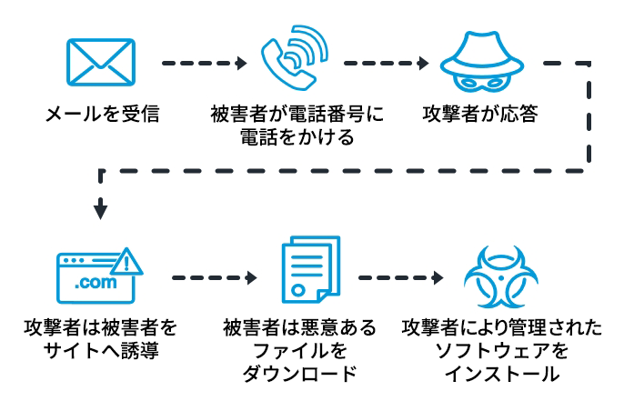 TOAD攻撃の手法