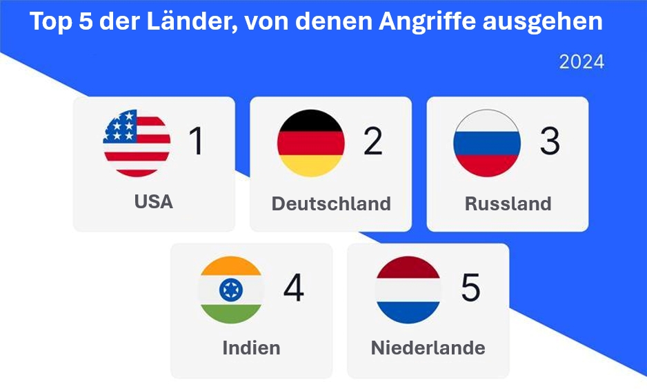 Die wichtigsten Länder, von denen Angriffe mit Kontoübernahme ausgehen.