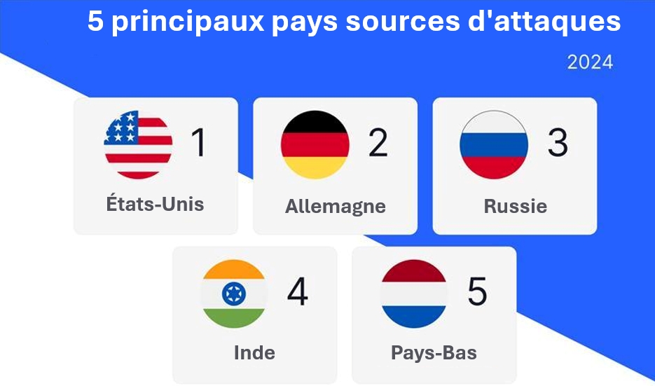Principaux pays sources d’attaques ATO