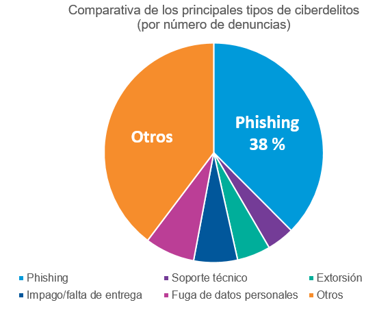 Comparativa de denuncias de los principals tipos de fraude online, según el IC3 del FBI.